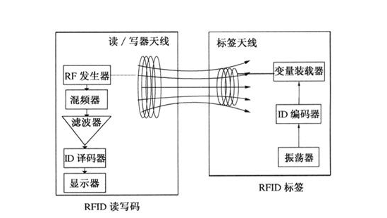 關(guān)于RFID技術(shù),這些都是你要了解的知識(shí)吧!