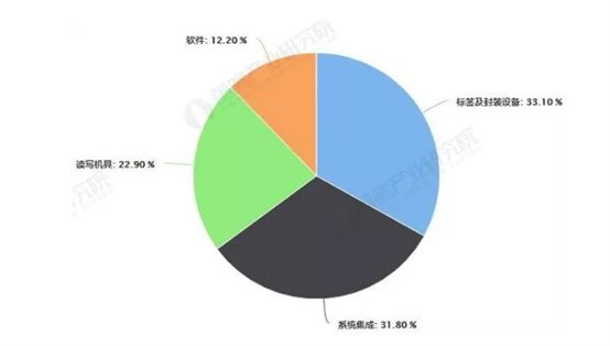 2019年中國RFID行業(yè)市場現(xiàn)狀及發(fā)展趨勢分析