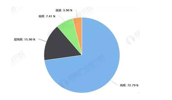 中國(guó)RFID按不同頻段所占市場(chǎng)份額統(tǒng)計(jì)情況