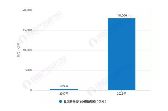 2017-2022年我國(guó)新零售行業(yè)市場(chǎng)規(guī)模統(tǒng)計(jì)情況及預(yù)測(cè)