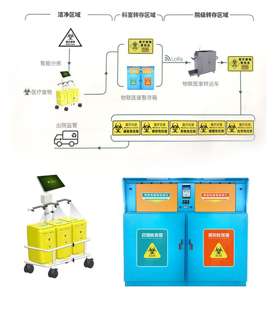 廈門(mén)艾歐特和東軟漢楓的“醫(yī)廢監(jiān)管平臺(tái)”的醫(yī)廢方案框架及設(shè)備展示