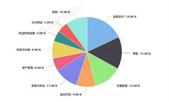 我國(guó)RFID行業(yè)應(yīng)用領(lǐng)域分布占比統(tǒng)計(jì)情況