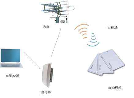 RFID應用的這些優(yōu)點，你都了解嗎？