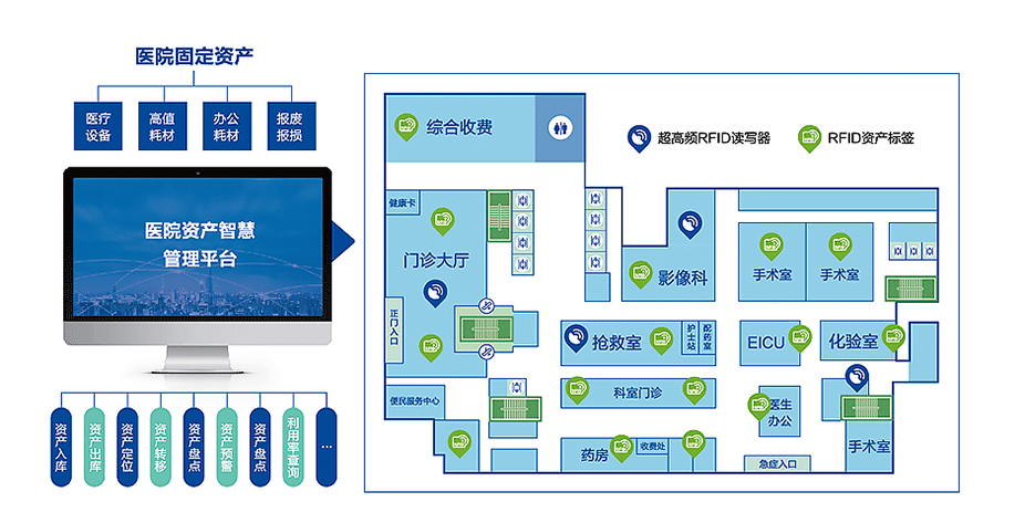 醫(yī)院資產(chǎn)管理解決方案