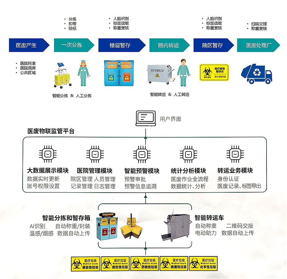 醫(yī)廢管理解決方案