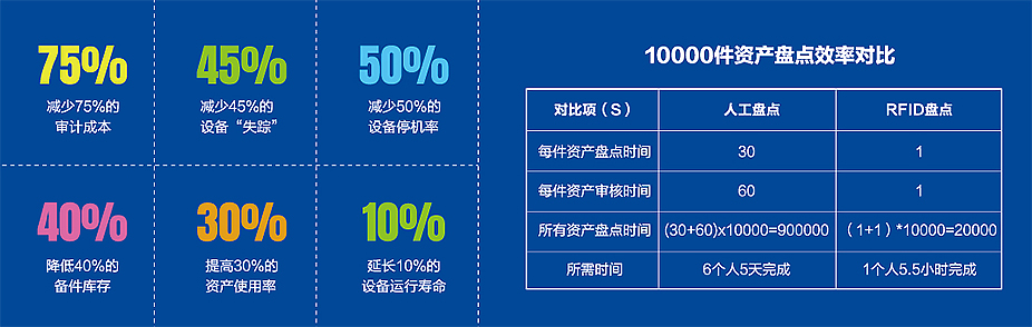 醫(yī)院智慧資產(chǎn)管理解決方案實(shí)施效益