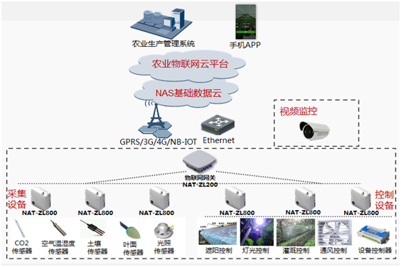 溫室大棚智能化解決方案系統架構圖二