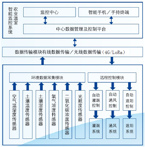 溫室大棚智能化解決方案系統架構