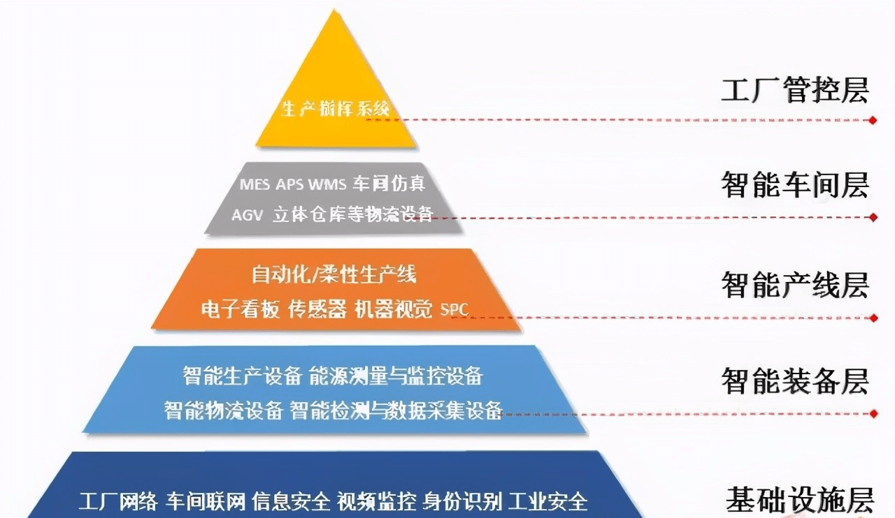 聚焦 | 制造業(yè)如何搭建智能工廠？